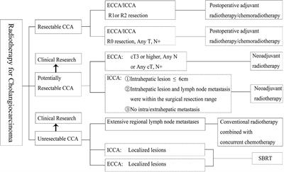 Progress in Radiotherapy for Cholangiocarcinoma